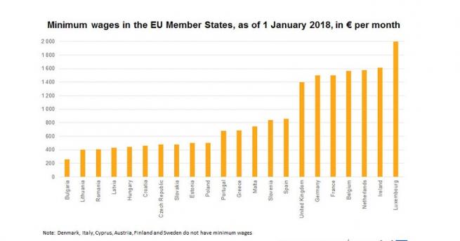 Най ниската минимална заплата в Европейския съюз през януари е тази