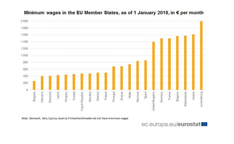 Дори Румъния с по-висока минимална заплата от България