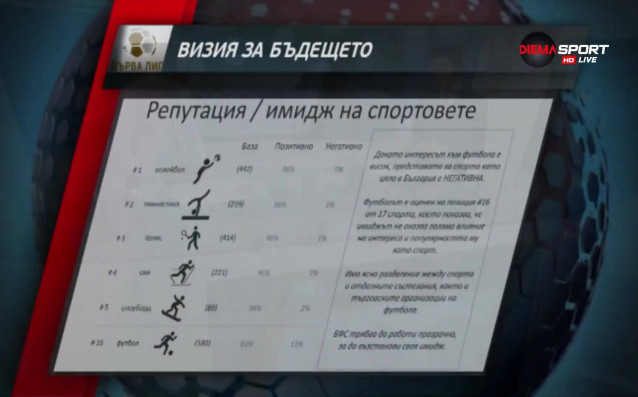 Програмата на ръководството на БФС е до 2022 година Футболният
