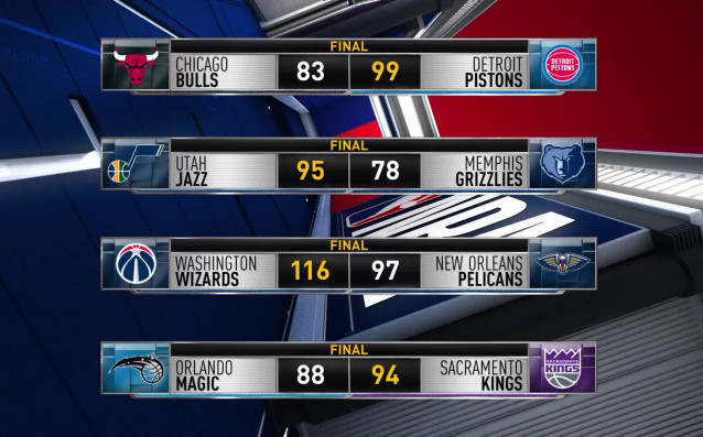 Отборът на Торонто Раптърс сложи край на серията от 17