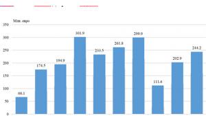 инвестиции добрич