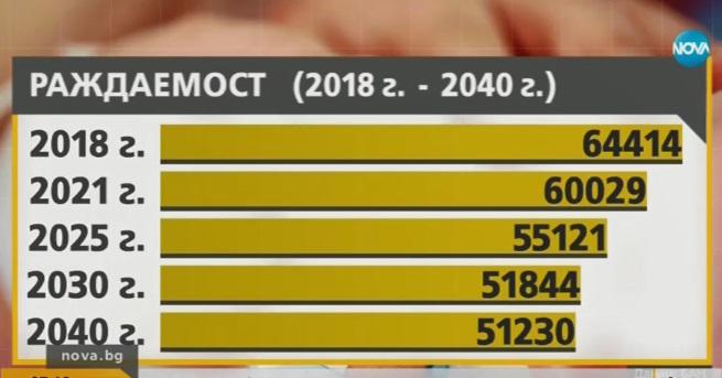 Населението на България може да намалее с около 20 25 до 2040 година