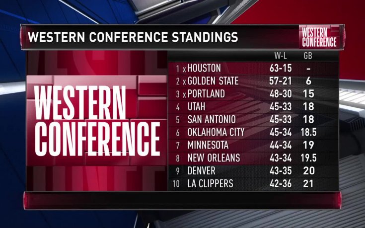 Най-интересното в НБА в нощта на 3-и срещу 4 април