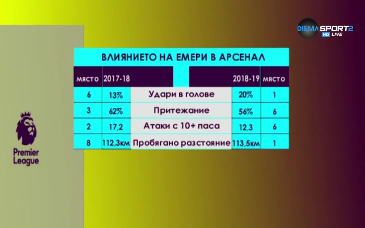 Влиянието на Емери в Арсенал