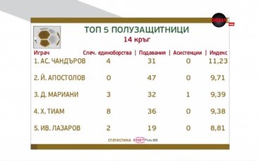 Топ 5 на халфовете в 14-ия кръг на Първа лига