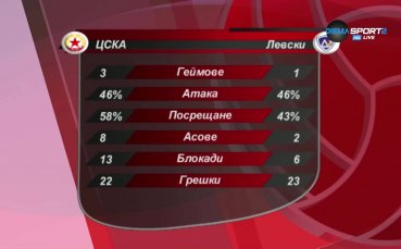 Как ЦСКА надви Левски във волейболното дерби