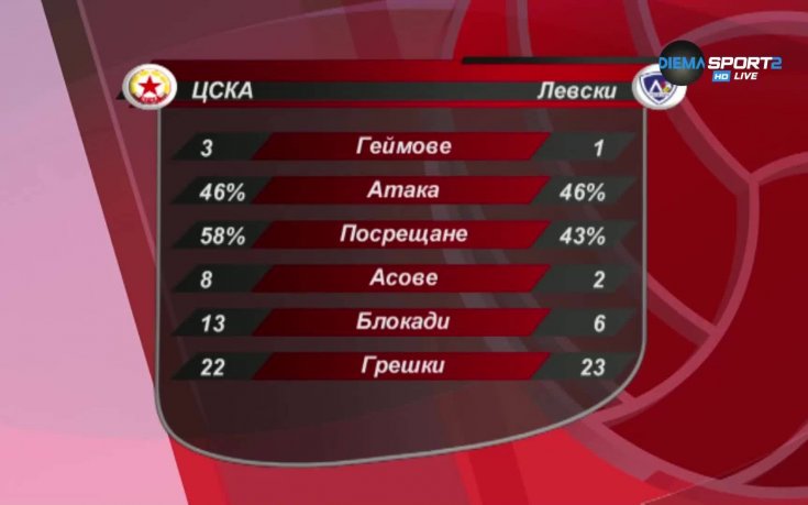 Как ЦСКА надви Левски във волейболното дерби