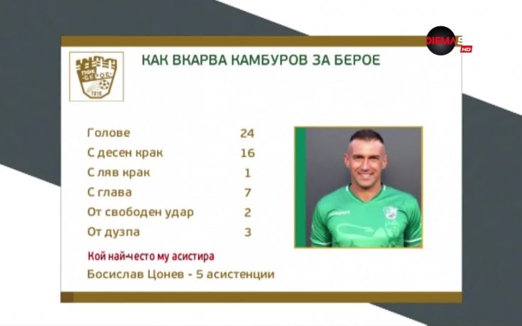 Камбуров има общо 213 гола, 24 от тях са за Берое