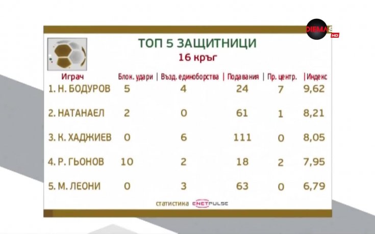 Играч на ЦСКА номер 1 сред защитниците след 16-ия кръг