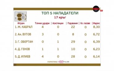 Кабрал най-добър при нападателите в 17-ия кръг