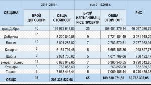 проекти добрич