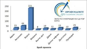 Инвестиции за над 340 милиона лева по европроекти във Варненско