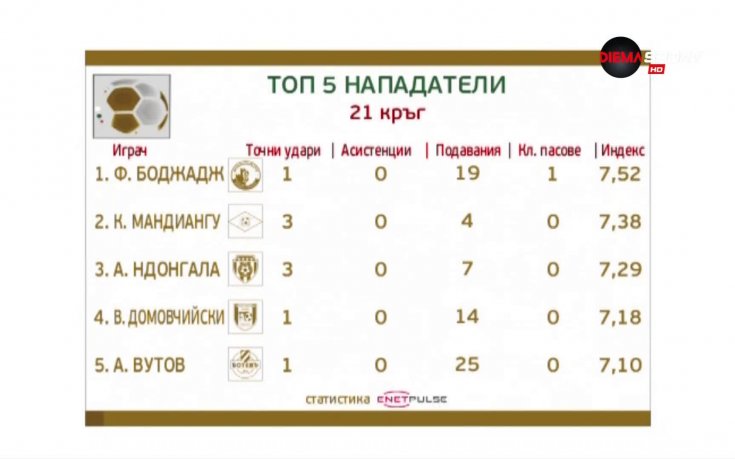 Боджадж е най-добрият сред нападателите в 21-ия кръг на Първа лига