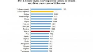 Бургас заплата