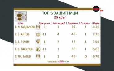 Ботев Враца е №1 при защитниците в Първа лига