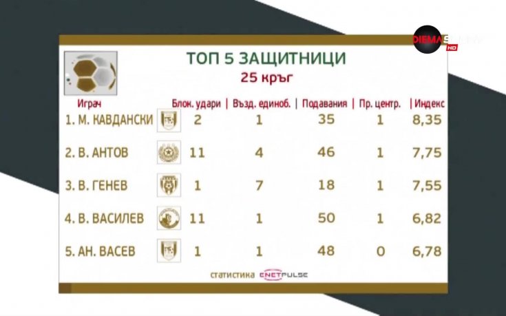 Ботев Враца е №1 при защитниците в Първа лига