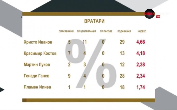 Христо Иванов над всички при вратарите в 26-ия кръг на Първа лига