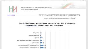 статистика враца