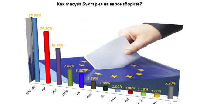ГЕРБ спечелиха европейските избори Това сочат данните от проведените в