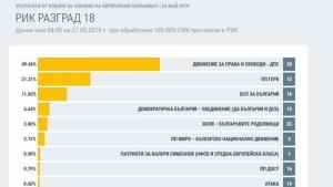 Разград РИК