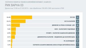евроизбори 2019 Варна резултати