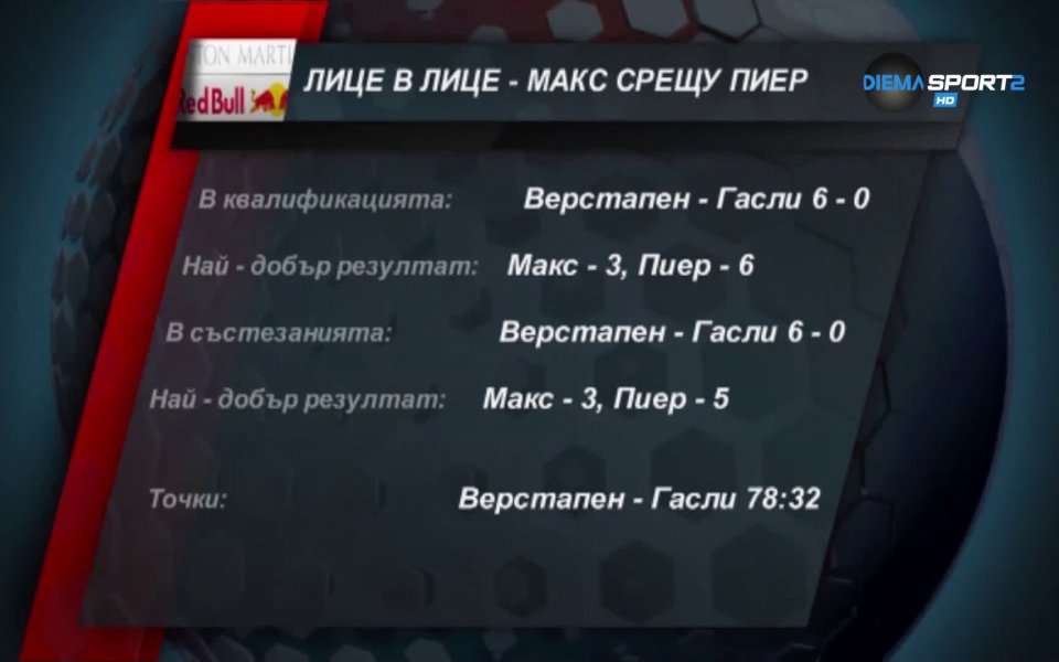 Вторият пилот на Ред Бул Пиер Гасли все още не