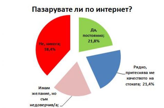 Рядко пазаруваме онлайн