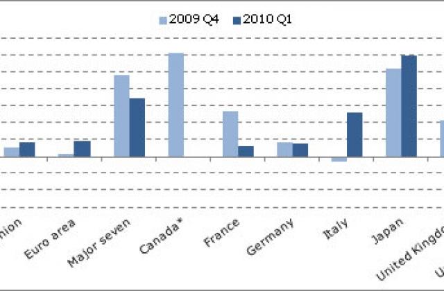 БВП на страните от ОИСР расте с 0.7% през Q1