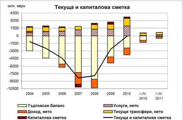 Валутните резерви на България намаляха с половин милиард през април