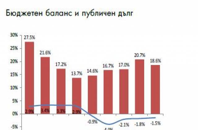 Райфайзен: България не върви добре