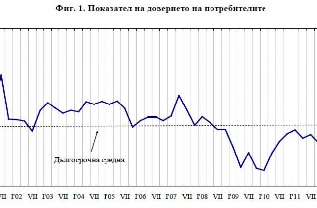 Доверието на потребителите в България още е ледено