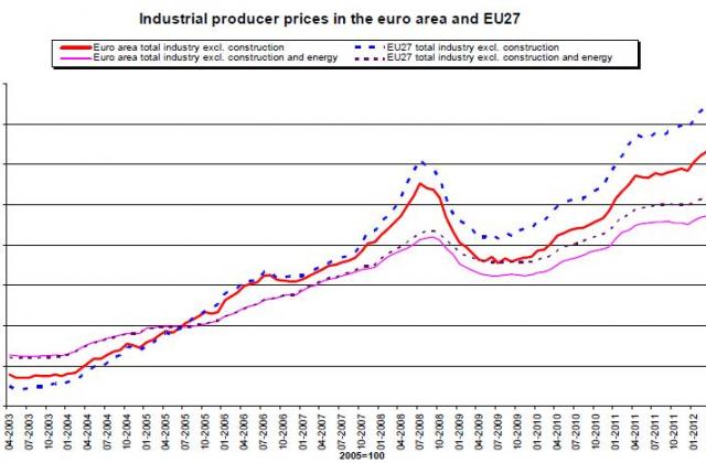 България първа в Европа по скок на производствената инфлация