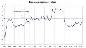 Бизнесклиматът се влошава с 12 през юни