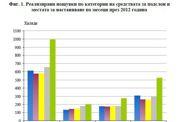 Трицифрен ръст на чужденците, нощували в български хотели през май