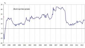 Бизнес климатът в строителството се подобрява