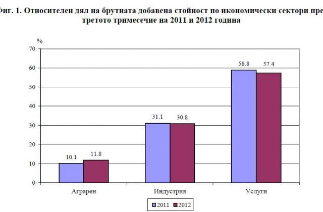 Българската икономика порасна с 0.1% през лятото
