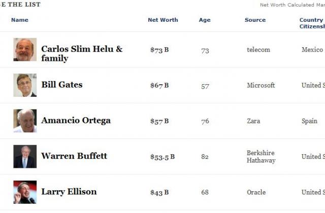 Шефът на Zara надмина Уорън Бъфет по богатство в класацията на Форбс