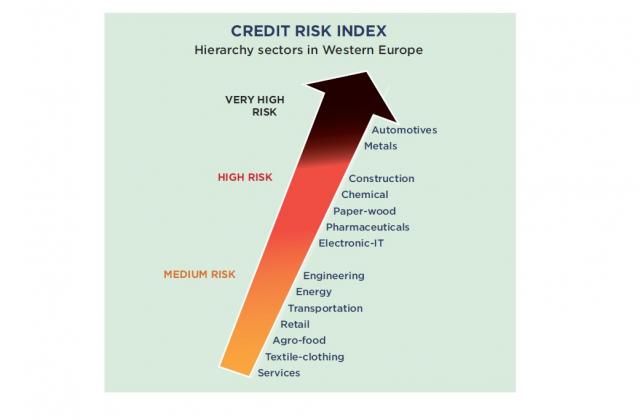 Кредитният риск се променя с излизането на света от кризата