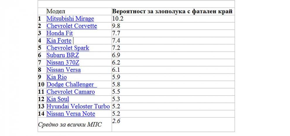  ранглиста коли 