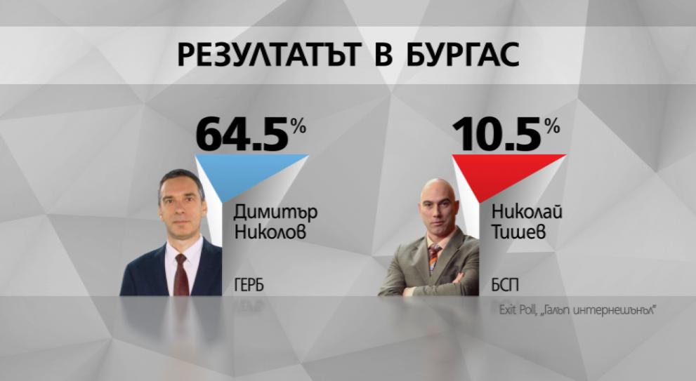  екзит пол Галъп Тренд 