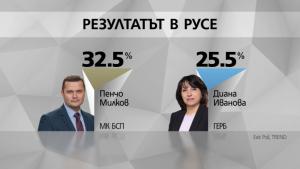 екзит пол Галъп Тренд