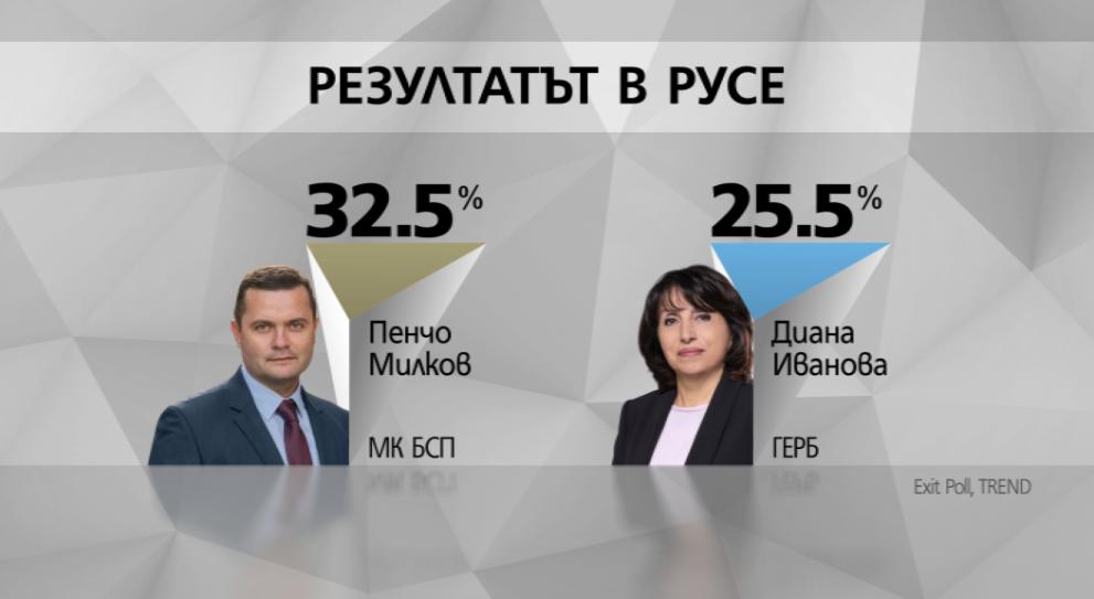  екзит пол Галъп Тренд 