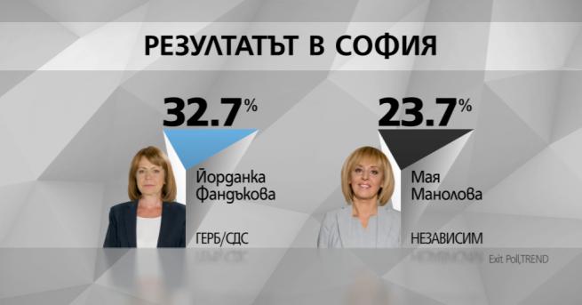 Балотаж в София - 9% е авансът на столичния кмет