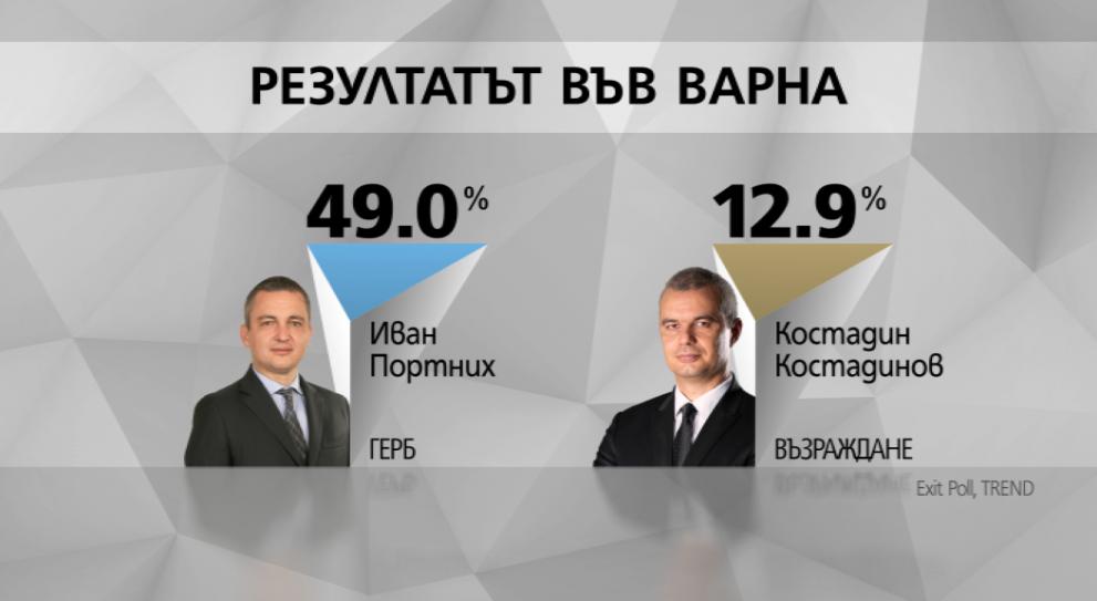  екзит пол Галъп Тренд 