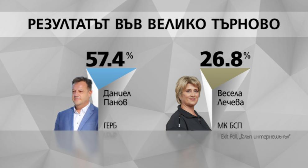  екзит пол Галъп Тренд 