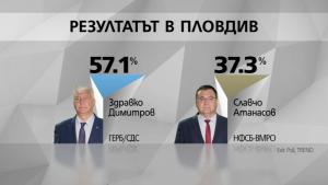 Галъп Тренд екзит пол