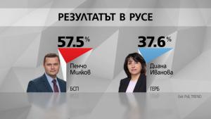 Галъп Тренд екзит пол