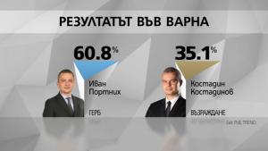 Галъп Тренд екзит пол