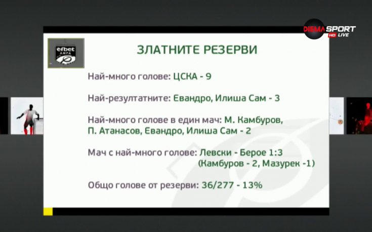Фернандо Виана е най-добрият нападател в 15-ия кръг на efbet Лига
