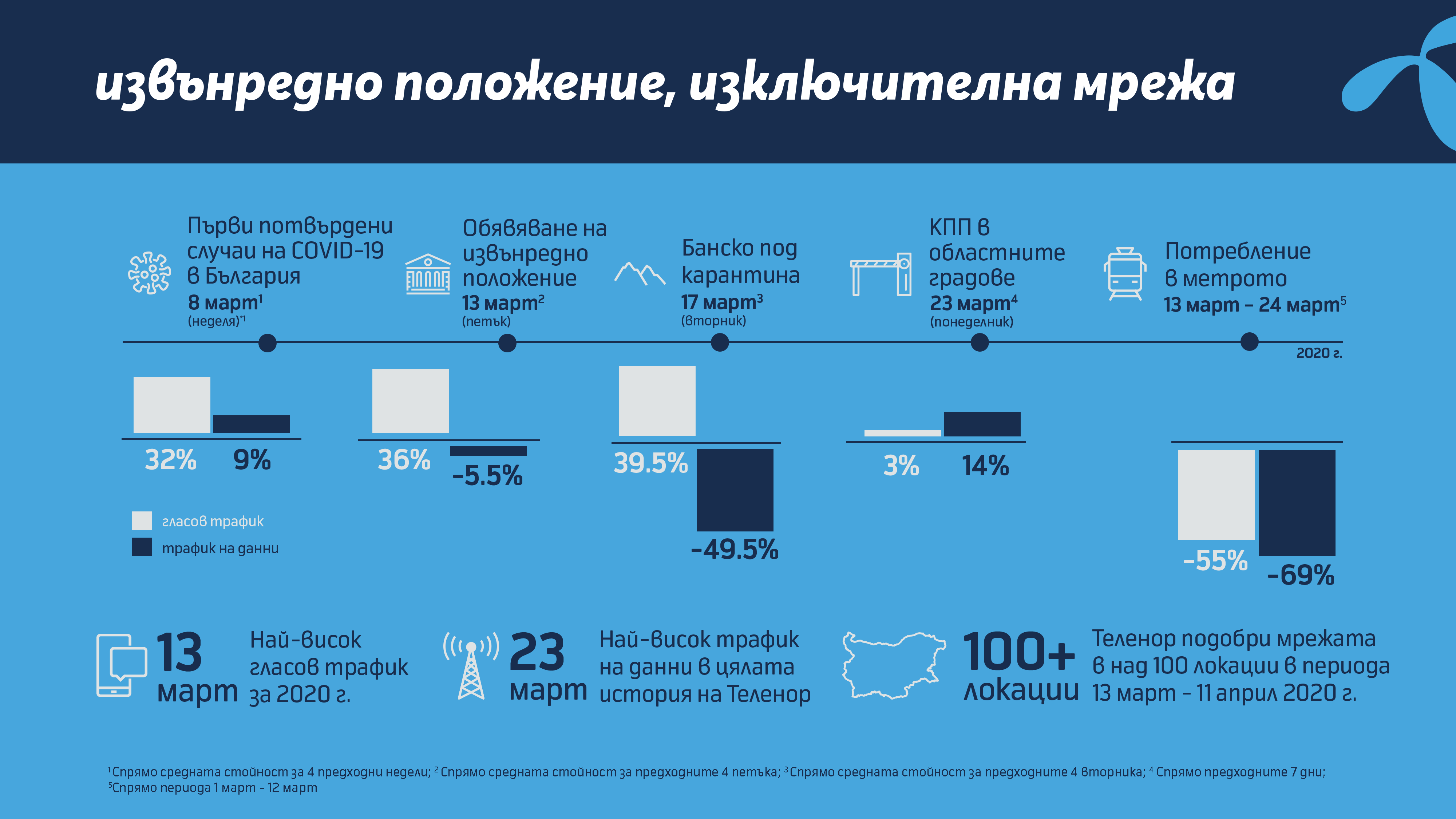 Мрежата на Теленор издържа на предизвикателствата на кризата и отново бе сертифицирана Best in Test в България